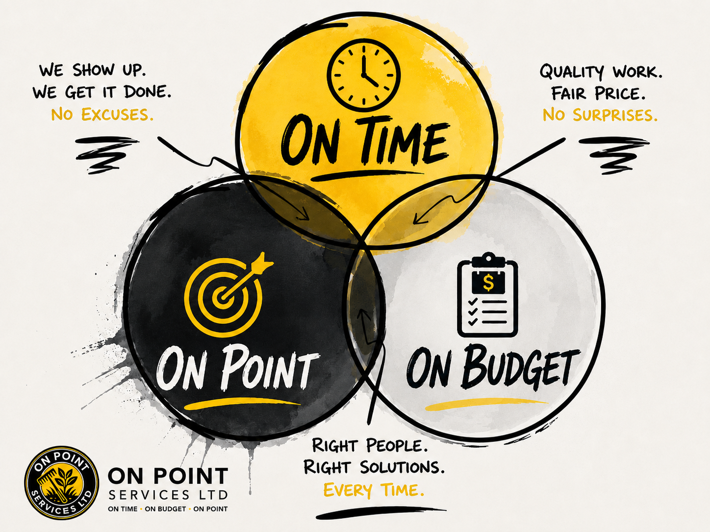 Rewriting the Iron Triangle: The On Point Way